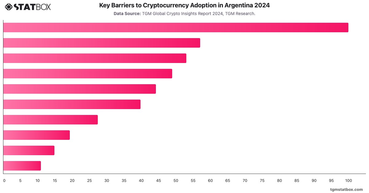 Key Barriers to Cryptocurrency Adoption in Argentina 2024|Chart|TGM StatBox