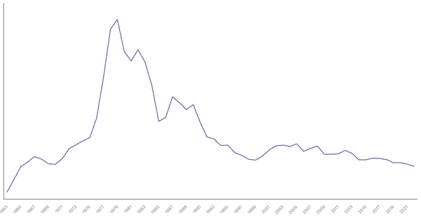 Military Expenditure in Kenya, 1964-2022 (locked) |Chart|TGM StatBox