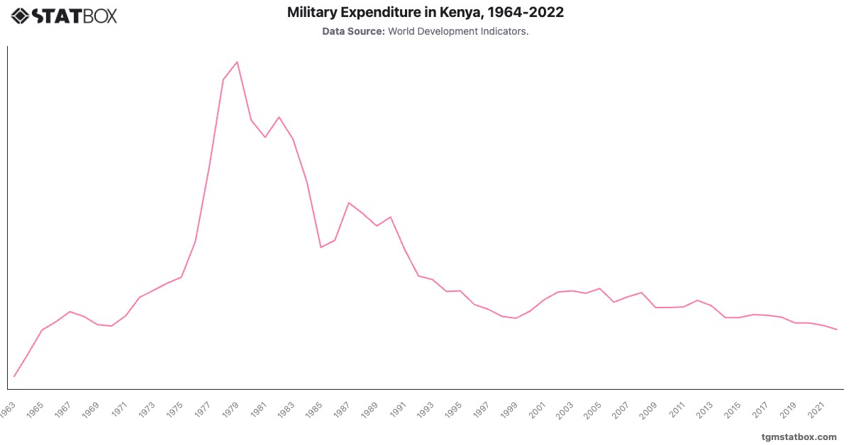 Military Expenditure in Kenya, 1964-2022|Chart|TGM StatBox