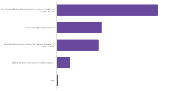 Interest in Cryptocurrency Among Argentinians 2024 (locked) |Chart|TGM StatBox