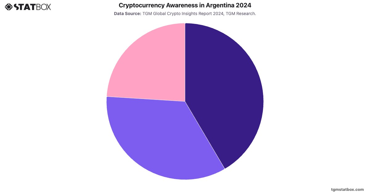 Cryptocurrency Awareness in Argentina 2024|Chart|TGM StatBox
