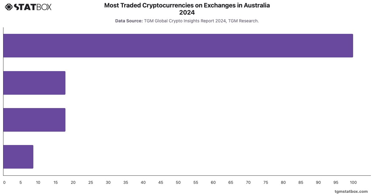 Most Traded Cryptocurrencies on Exchanges in Australia 2024|Chart|TGM StatBox