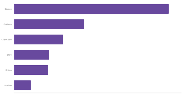 Most Used Cryptocurrency Exchanges and Platforms in Australia 2024 (locked) |Chart|TGM StatBox