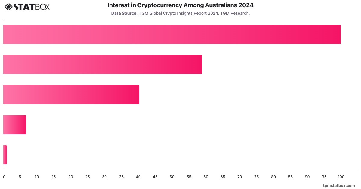 Interest in Cryptocurrency Among Australians 2024|Chart|TGM StatBox