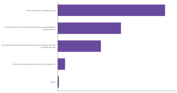 Interest in Cryptocurrency Among Australians 2024 (locked) |Chart|TGM StatBox