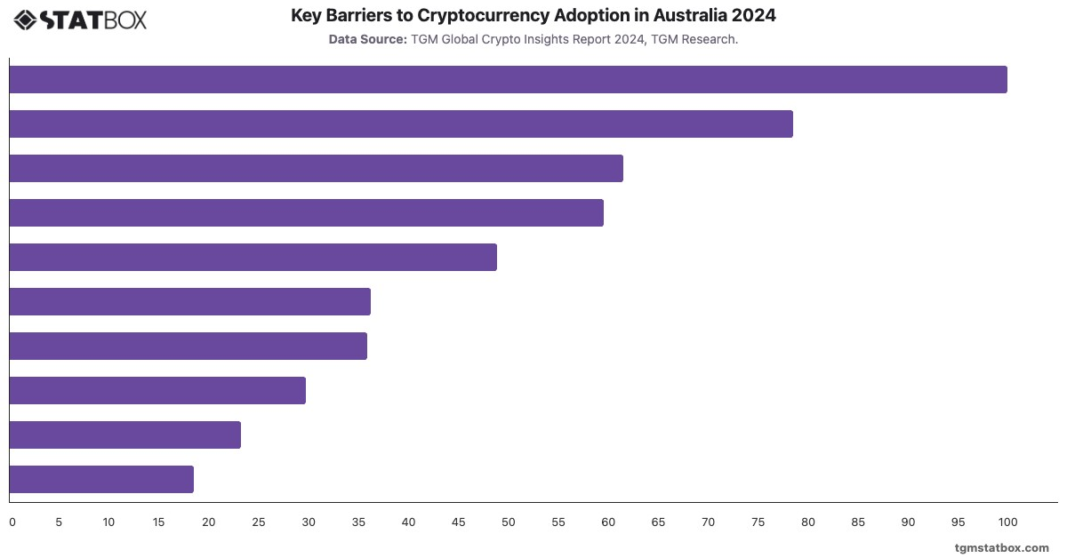 Key Barriers to Cryptocurrency Adoption in Australia 2024|Chart|TGM StatBox