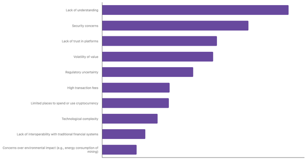 Key Barriers to Cryptocurrency Adoption in Australia 2024 (locked) |Chart|TGM StatBox