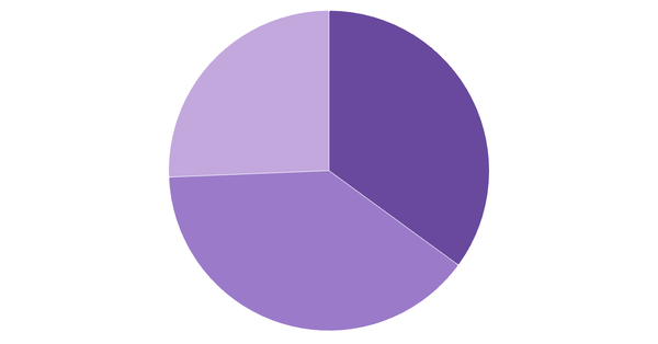 Cryptocurrency Awareness in Australia 2024 (locked) |Chart|TGM StatBox