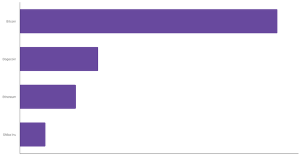 Most Traded Cryptocurrencies on Exchanges in Austria 2024 (locked) |Chart|TGM StatBox