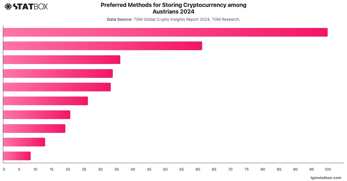 Preferred Methods for Storing Cryptocurrency among Austrians 2024|Chart|TGM StatBox