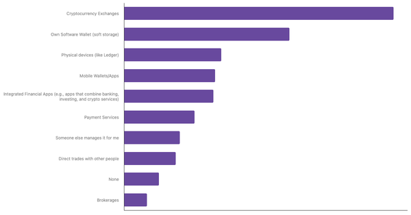Preferred Methods for Storing Cryptocurrency among Austrians 2024 (locked) |Chart|TGM StatBox