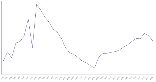 Military Expenditure in Cambodia, 1986-2022 (locked) |Chart|TGM StatBox