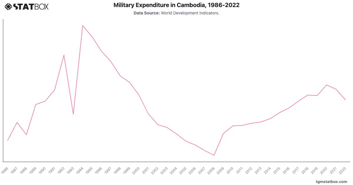 Military Expenditure in Cambodia, 1986-2022|Chart|TGM StatBox
