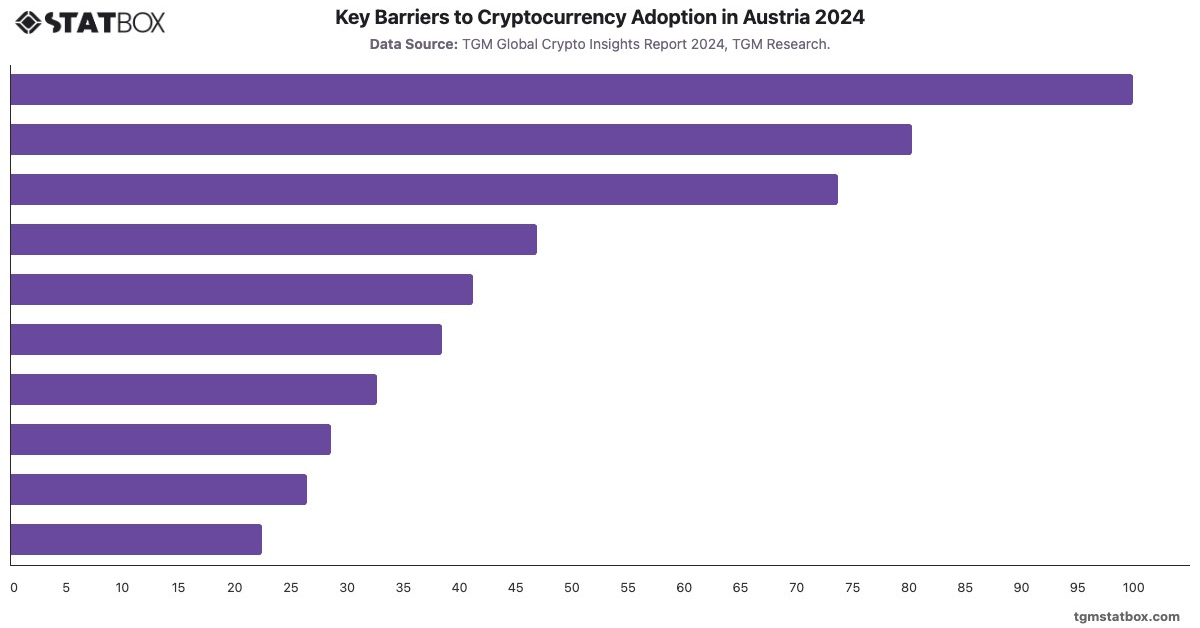 Key Barriers to Cryptocurrency Adoption in Austria 2024|Chart|TGM StatBox