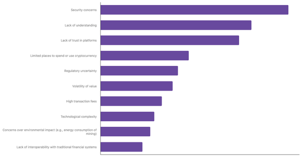 Key Barriers to Cryptocurrency Adoption in Austria 2024 (locked) |Chart|TGM StatBox