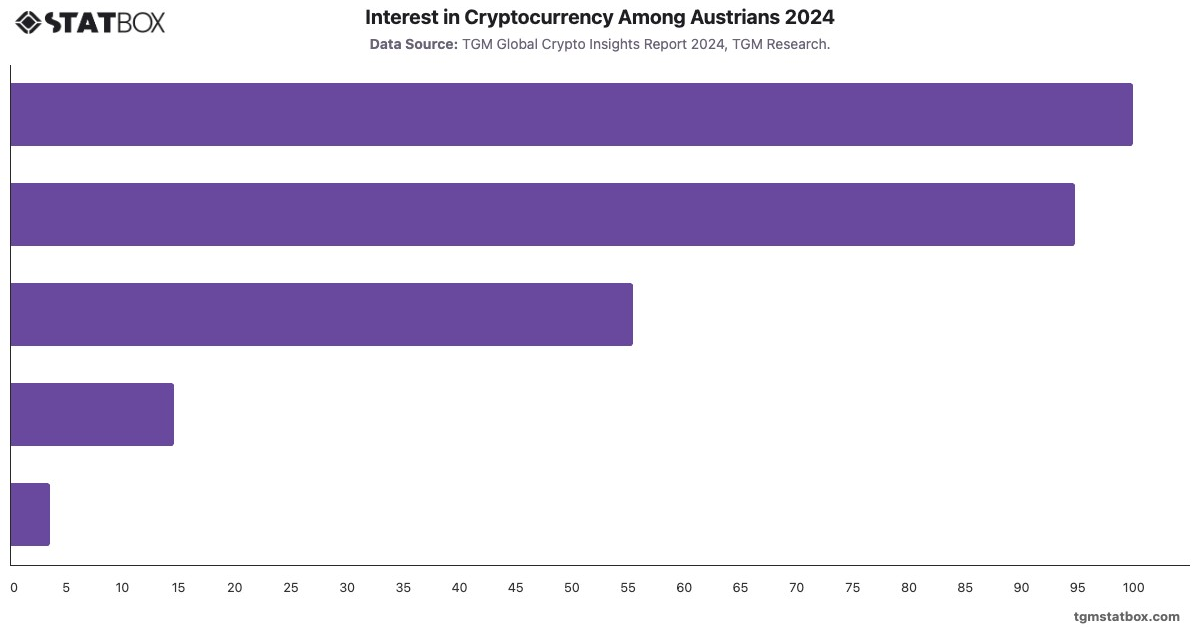 Interest in Cryptocurrency Among Austrians 2024|Chart|TGM StatBox