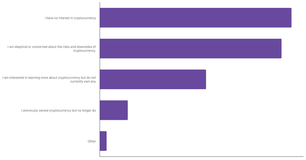 Interest in Cryptocurrency Among Austrians 2024 (locked) |Chart|TGM StatBox