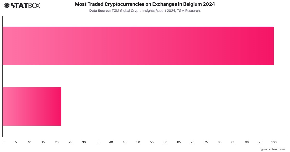Most Traded Cryptocurrencies on Exchanges in Belgium 2024|Chart|TGM StatBox