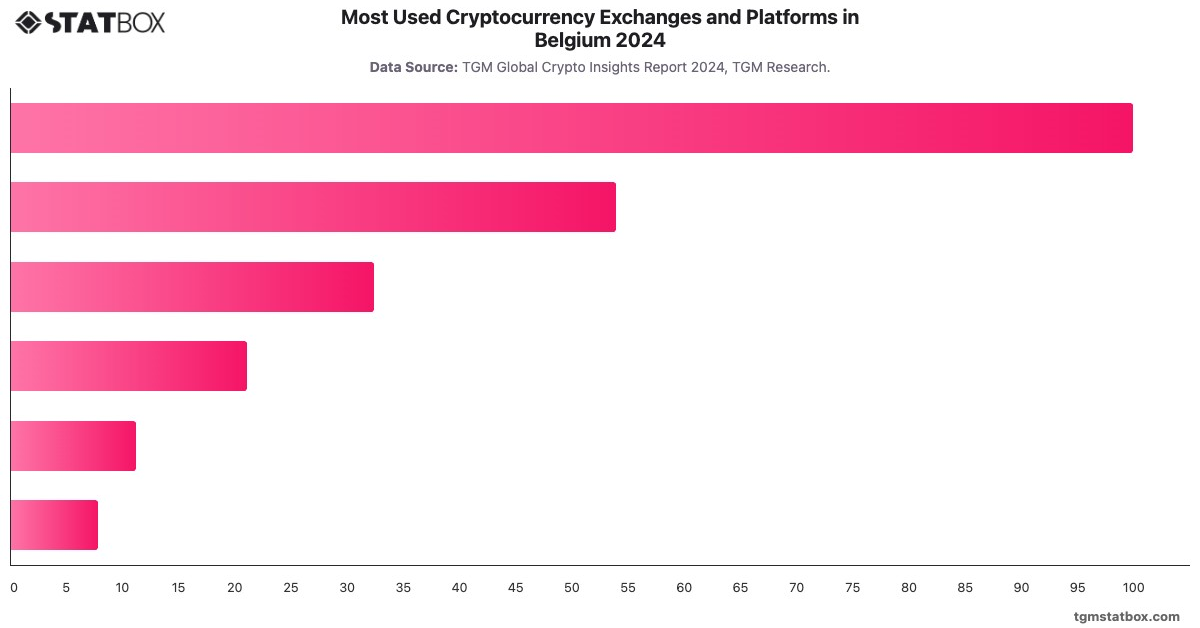 Most Used Cryptocurrency Exchanges and Platforms in Belgium 2024|Chart|TGM StatBox