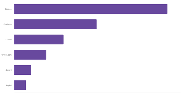 Most Used Cryptocurrency Exchanges and Platforms in Belgium 2024 (locked) |Chart|TGM StatBox