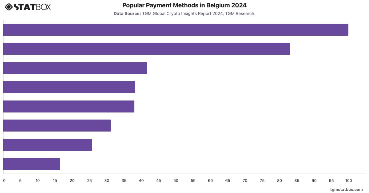 Popular Payment Methods in Belgium 2024|Chart|TGM StatBox