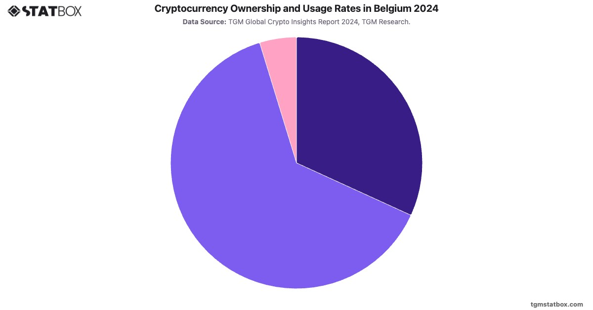 Cryptocurrency Ownership and Usage Rates in Belgium 2024|Chart|TGM StatBox