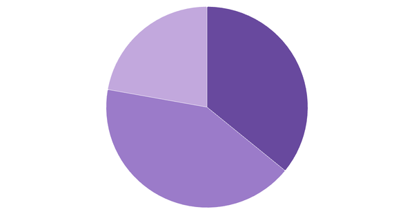 Cryptocurrency Awareness in Belgium 2024 (locked) |Chart|TGM StatBox