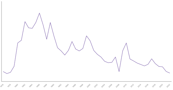 Military Expenditure in Lesotho, 1960-2022 (locked) |Chart|TGM StatBox