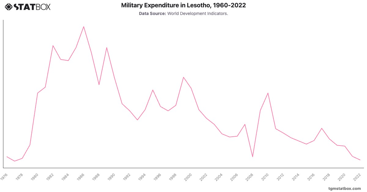 Military Expenditure in Lesotho, 1960-2022|Chart|TGM StatBox