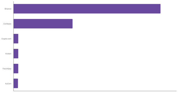 Most Used Cryptocurrency Exchanges and Platforms in Brazil 2024 (locked) |Chart|TGM StatBox