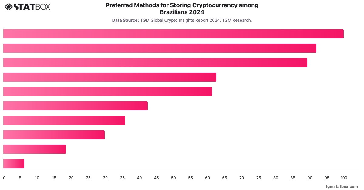 Preferred Methods for Storing Cryptocurrency among Brazilians 2024|Chart|TGM StatBox