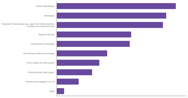 Preferred Methods for Storing Cryptocurrency among Brazilians 2024 (locked) |Chart|TGM StatBox