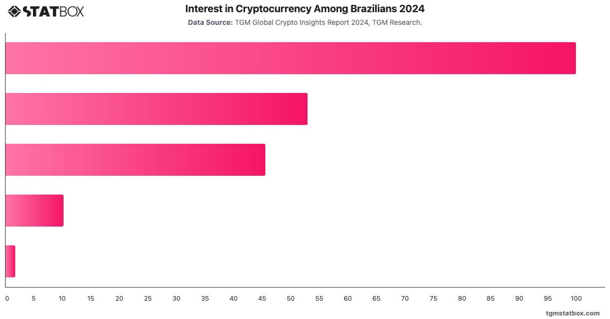 Interest in Cryptocurrency Among Brazilians 2024|Chart|TGM StatBox