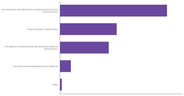 Interest in Cryptocurrency Among Brazilians 2024 (locked) |Chart|TGM StatBox