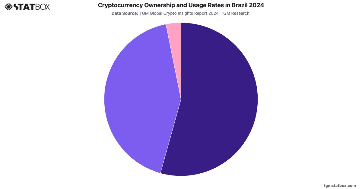 Cryptocurrency Ownership and Usage Rates in Brazil 2024|Chart|TGM StatBox