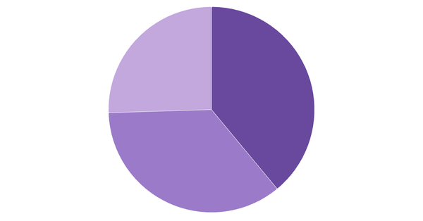 Cryptocurrency Awareness in Brazil 2024 (locked) |Chart|TGM StatBox