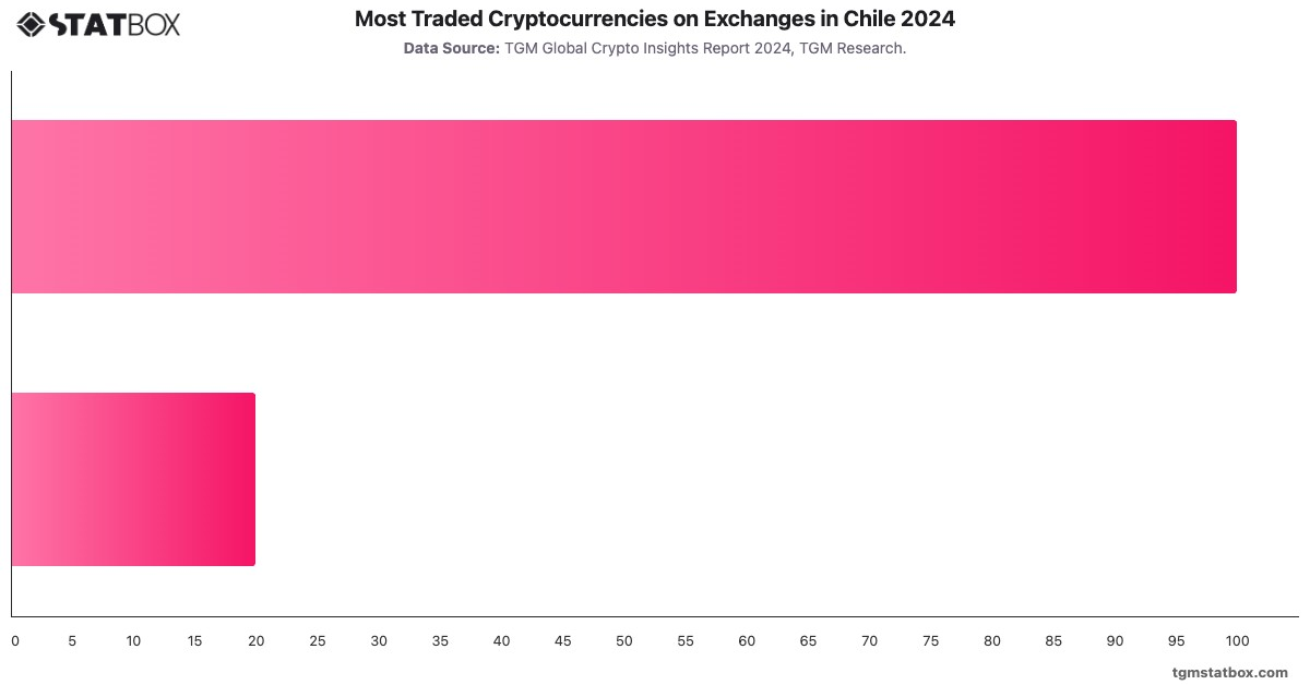 Most Traded Cryptocurrencies on Exchanges in Chile 2024|Chart|TGM StatBox