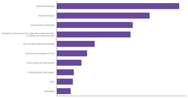 Preferred Methods for Storing Cryptocurrency among Chileans 2024 (locked) |Chart|TGM StatBox