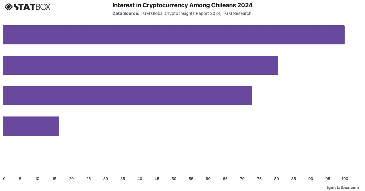 Interest in Cryptocurrency Among Chileans 2024|Chart|TGM StatBox