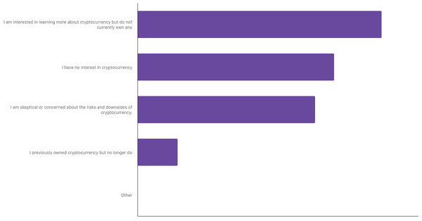 Interest in Cryptocurrency Among Chileans 2024 (locked) |Chart|TGM StatBox