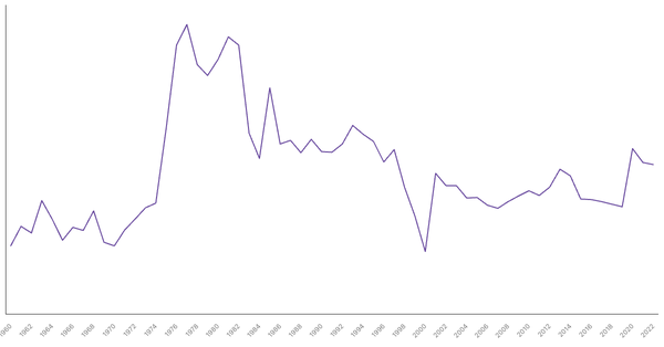 Military Expenditure in Morocco, 1960-2022 (locked) |Chart|TGM StatBox