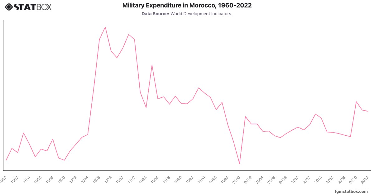 Military Expenditure in Morocco, 1960-2022|Chart|TGM StatBox