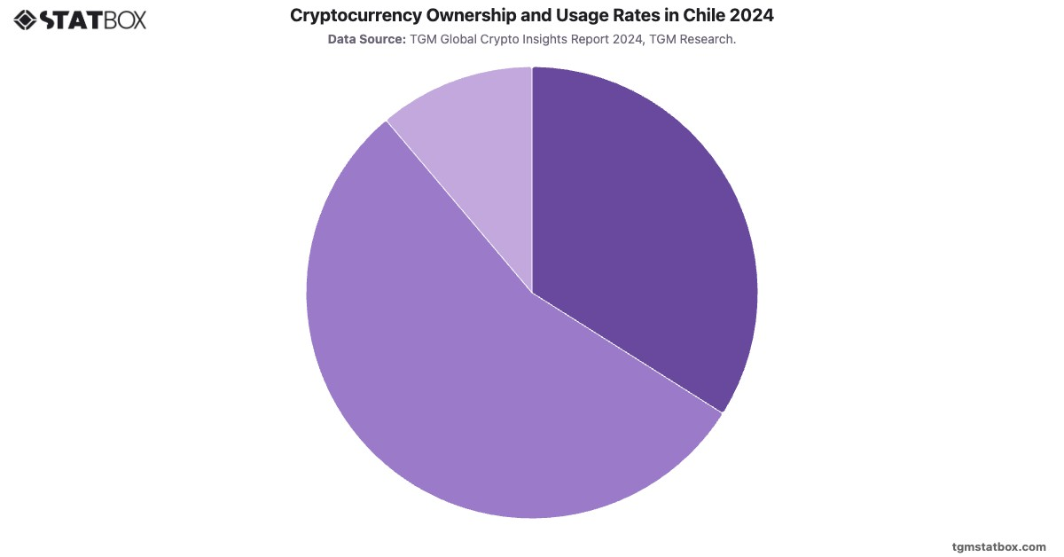 Cryptocurrency Ownership and Usage Rates in Chile 2024|Chart|TGM StatBox