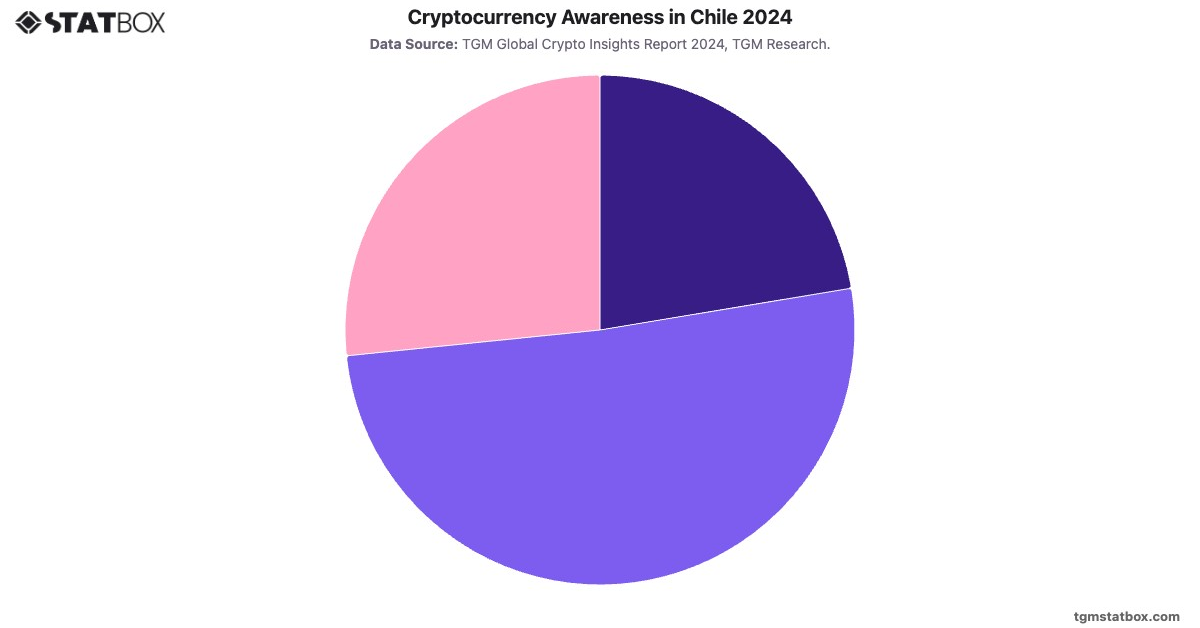 Cryptocurrency Awareness in Chile 2024|Chart|TGM StatBox