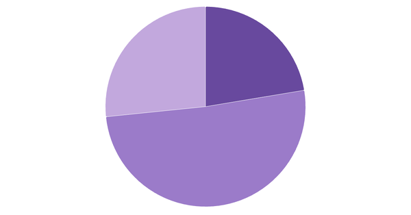 Cryptocurrency Awareness in Chile 2024 (locked) |Chart|TGM StatBox