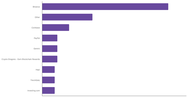 Most Used Cryptocurrency Exchanges and Platforms in Colombia 2024 (locked) |Chart|TGM StatBox