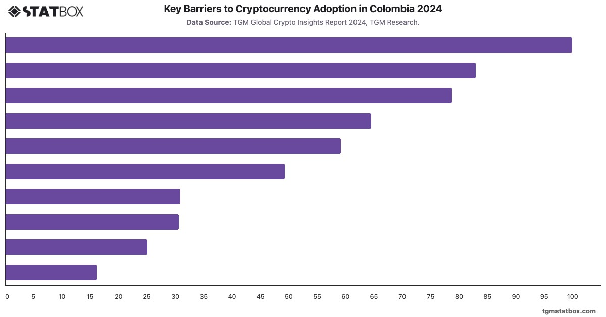 Key Barriers to Cryptocurrency Adoption in Colombia 2024|Chart|TGM StatBox