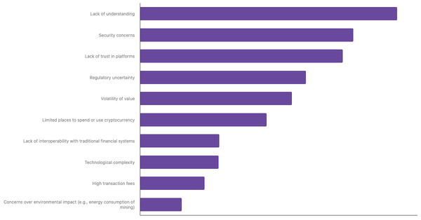 Key Barriers to Cryptocurrency Adoption in Colombia 2024 (locked) |Chart|TGM StatBox