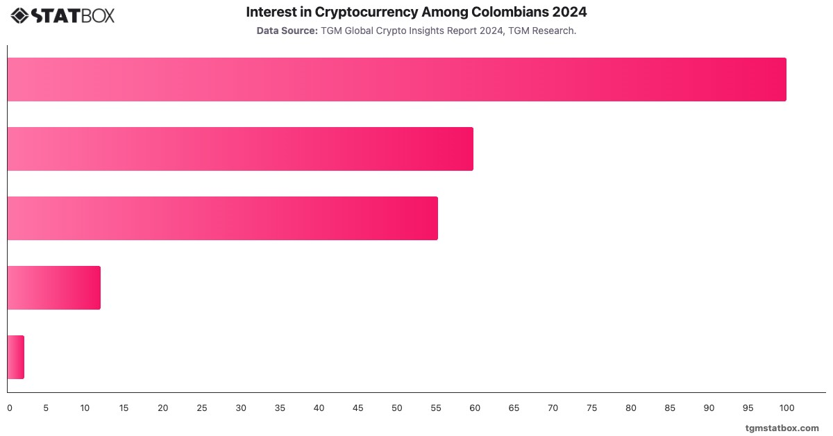 Interest in Cryptocurrency Among Colombians 2024|Chart|TGM StatBox