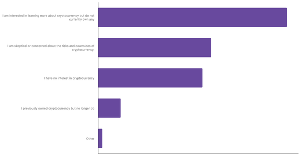 Interest in Cryptocurrency Among Colombians 2024 (locked) |Chart|TGM StatBox